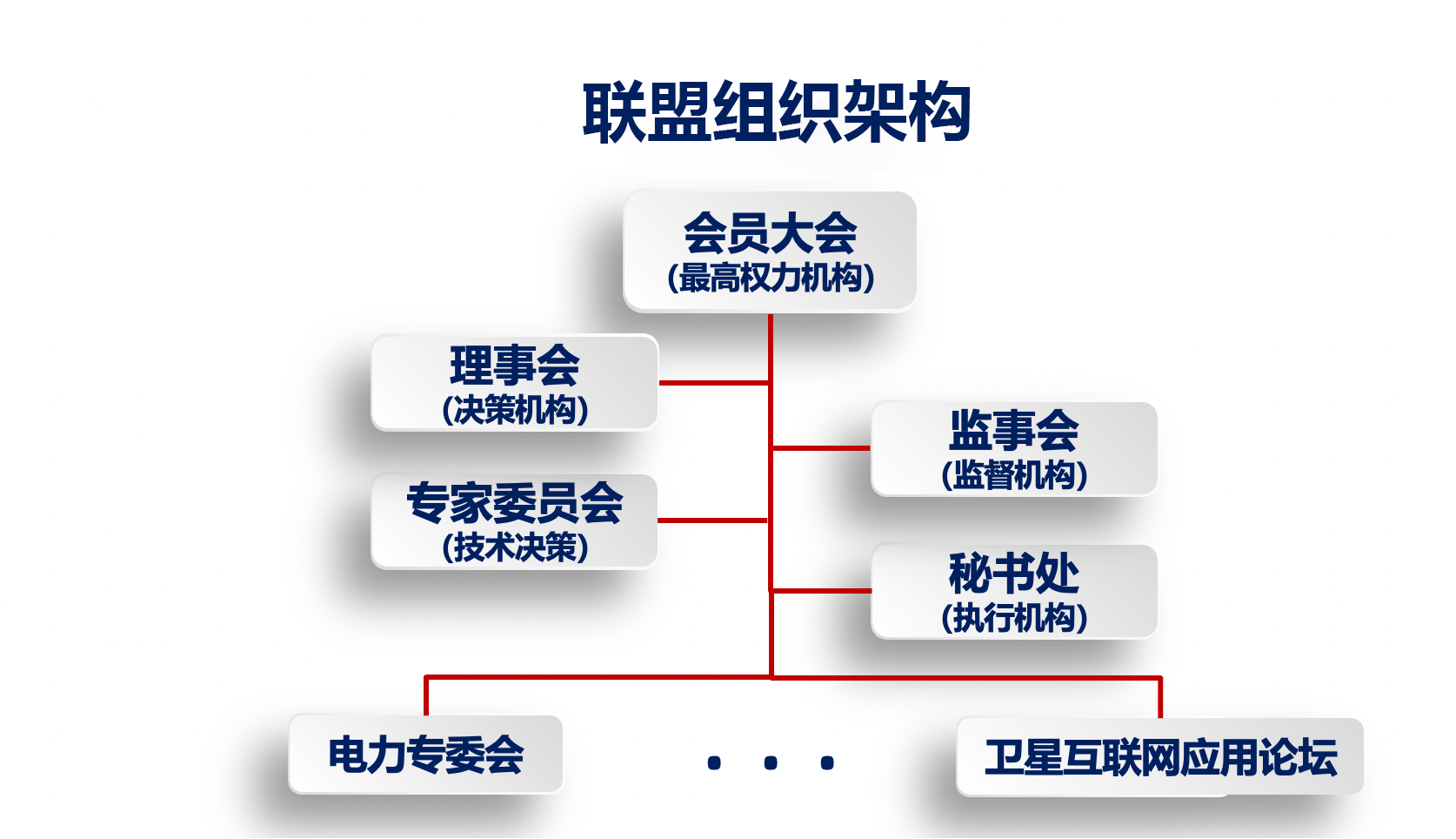 PDT联盟组织架构图